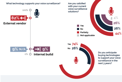 What technology supports your voice surevillance